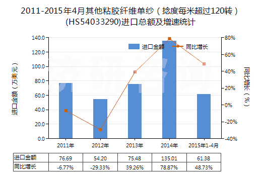 2011-2015年4月其他粘膠纖維單紗（捻度每米超過120轉(zhuǎn)）(HS54033290)進口總額及增速統(tǒng)計